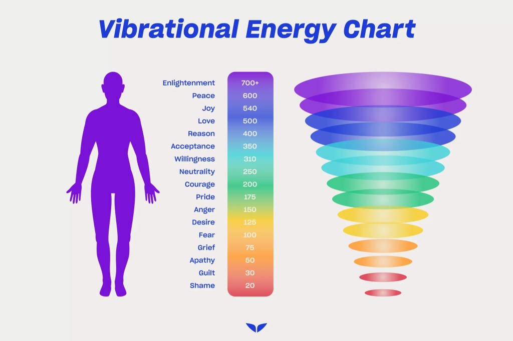 A vibrational energy chart displaying levels of energy from Enlightenment to Shame, with a color gradient representing various emotional states and their corresponding vibrational frequencies.